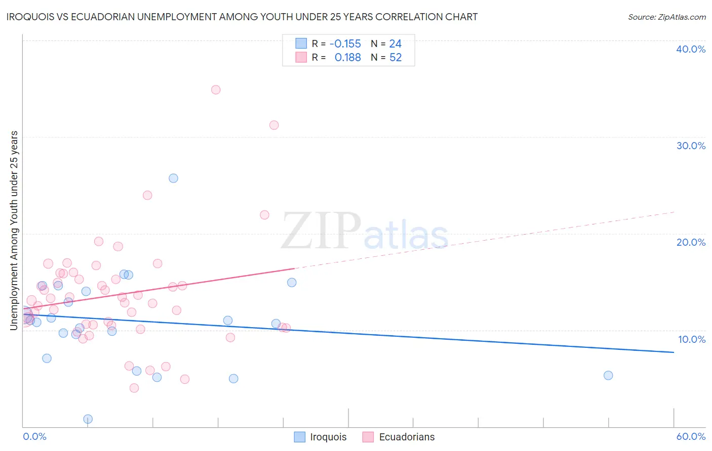 Iroquois vs Ecuadorian Unemployment Among Youth under 25 years