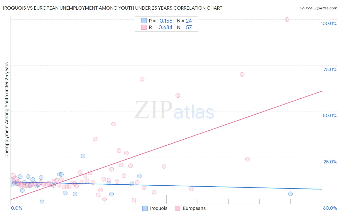 Iroquois vs European Unemployment Among Youth under 25 years