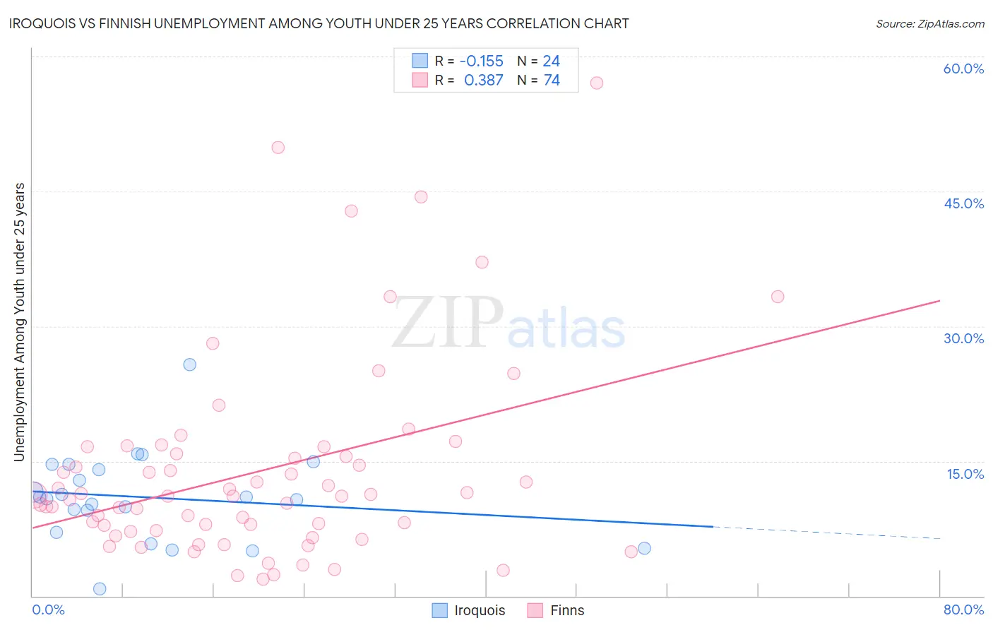 Iroquois vs Finnish Unemployment Among Youth under 25 years