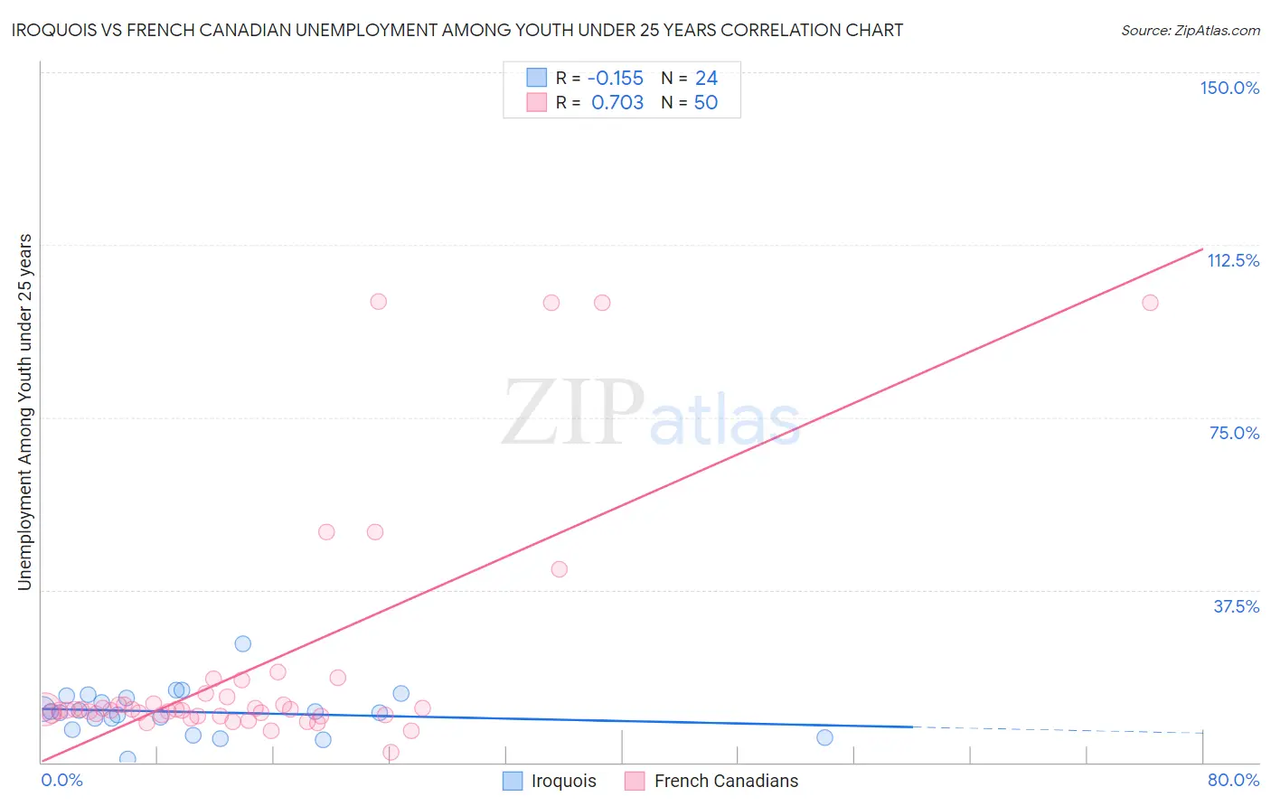 Iroquois vs French Canadian Unemployment Among Youth under 25 years
