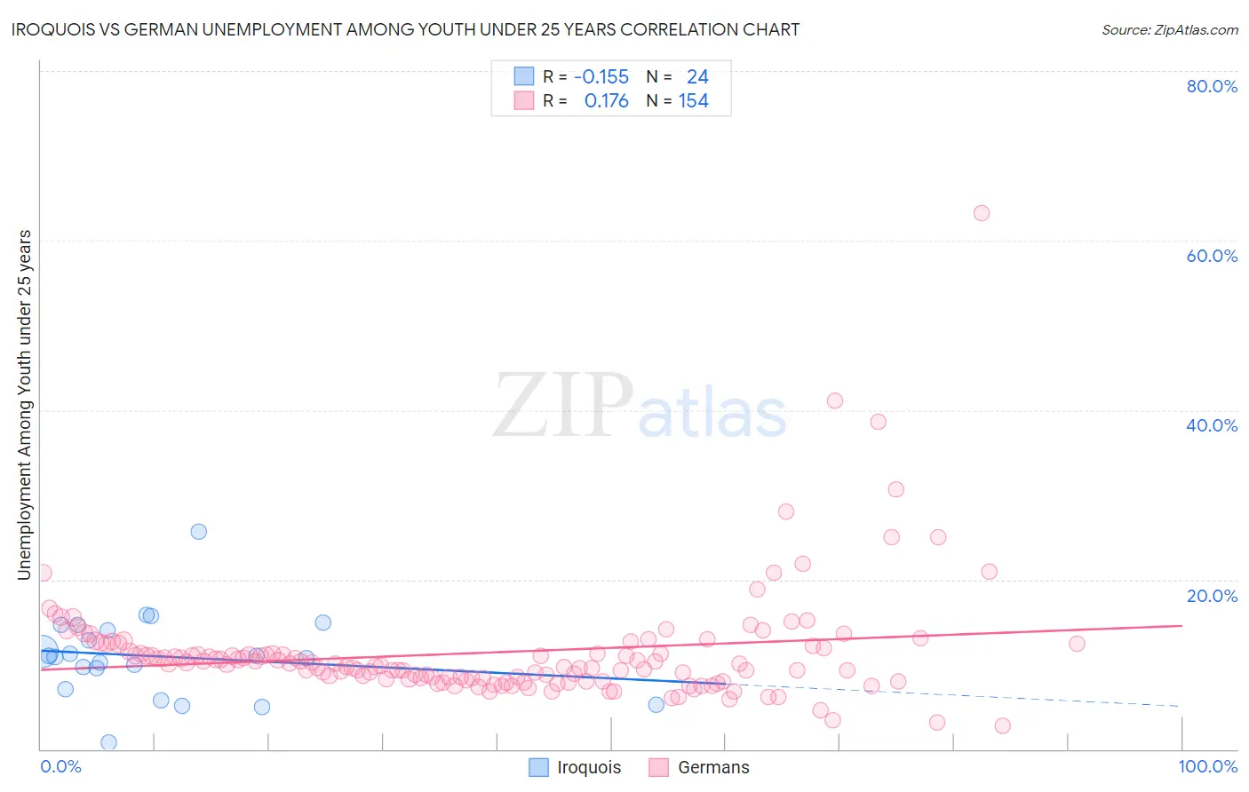 Iroquois vs German Unemployment Among Youth under 25 years