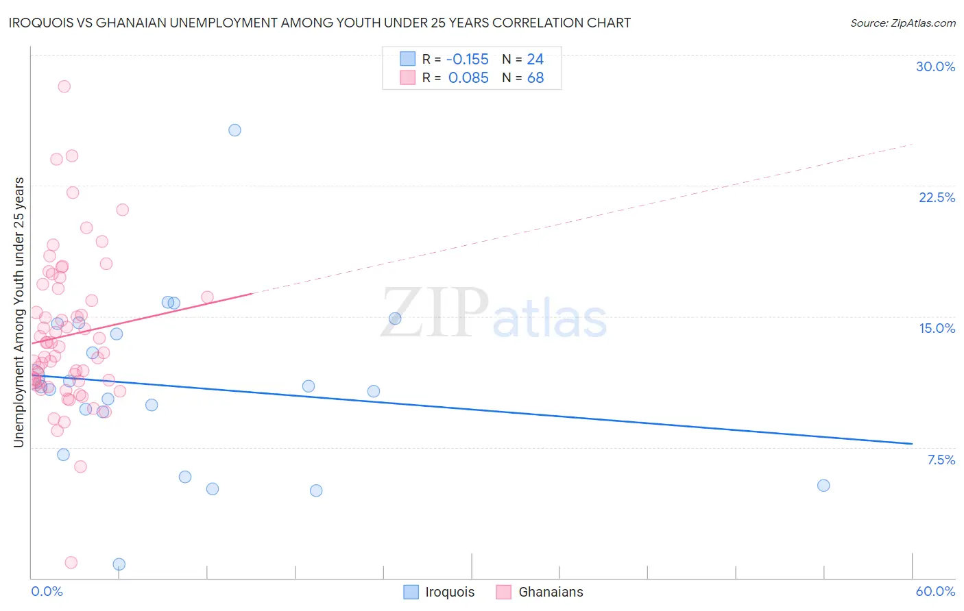 Iroquois vs Ghanaian Unemployment Among Youth under 25 years