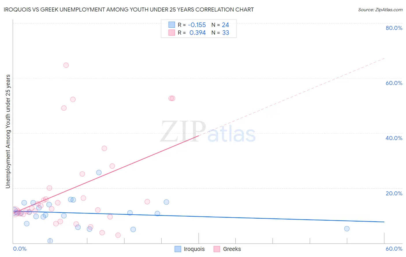 Iroquois vs Greek Unemployment Among Youth under 25 years