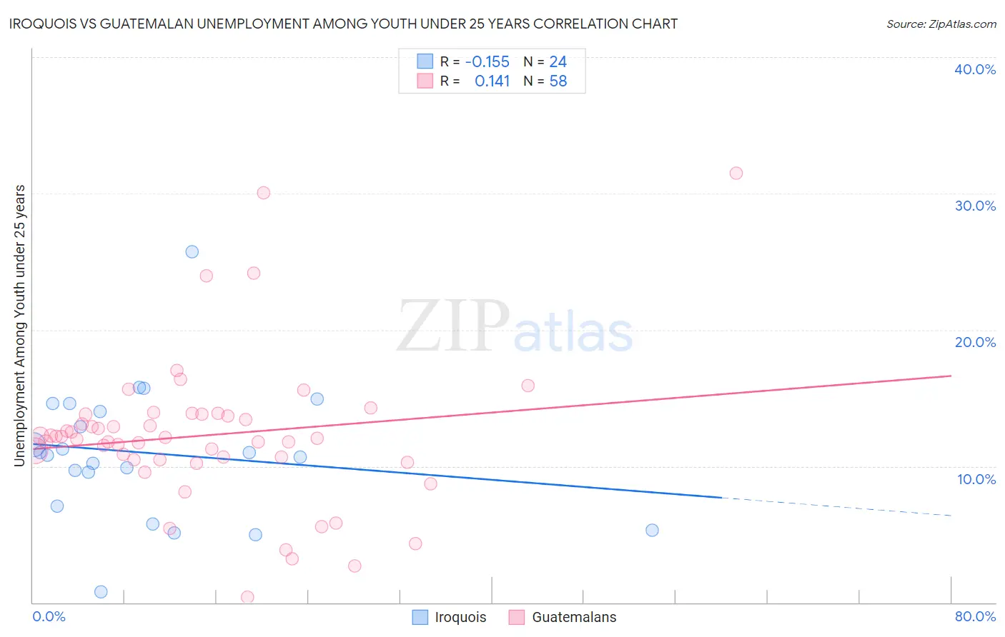 Iroquois vs Guatemalan Unemployment Among Youth under 25 years