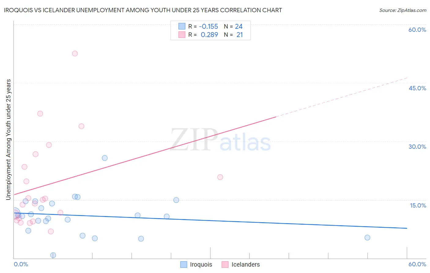 Iroquois vs Icelander Unemployment Among Youth under 25 years