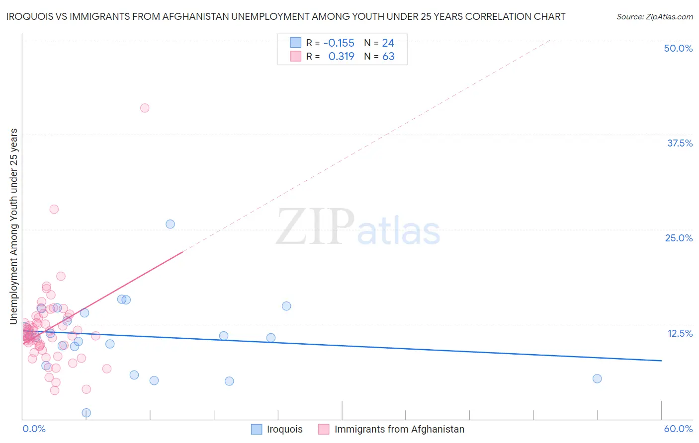 Iroquois vs Immigrants from Afghanistan Unemployment Among Youth under 25 years