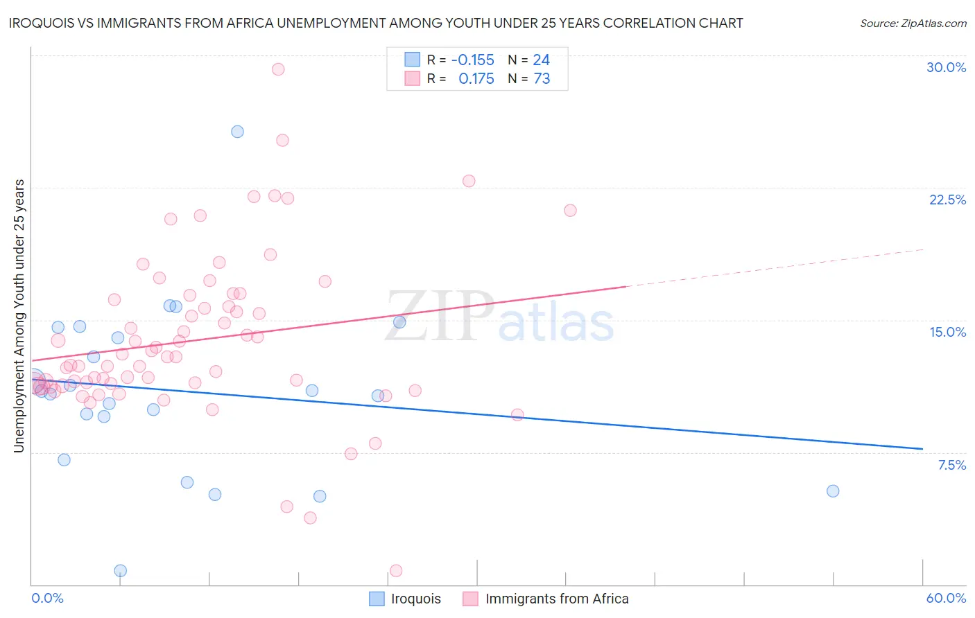 Iroquois vs Immigrants from Africa Unemployment Among Youth under 25 years