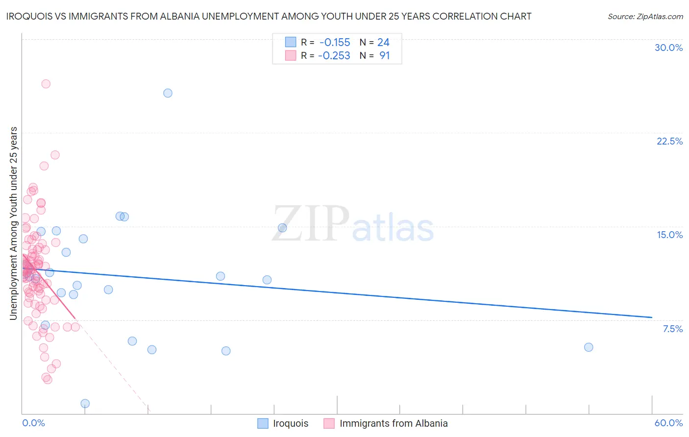 Iroquois vs Immigrants from Albania Unemployment Among Youth under 25 years