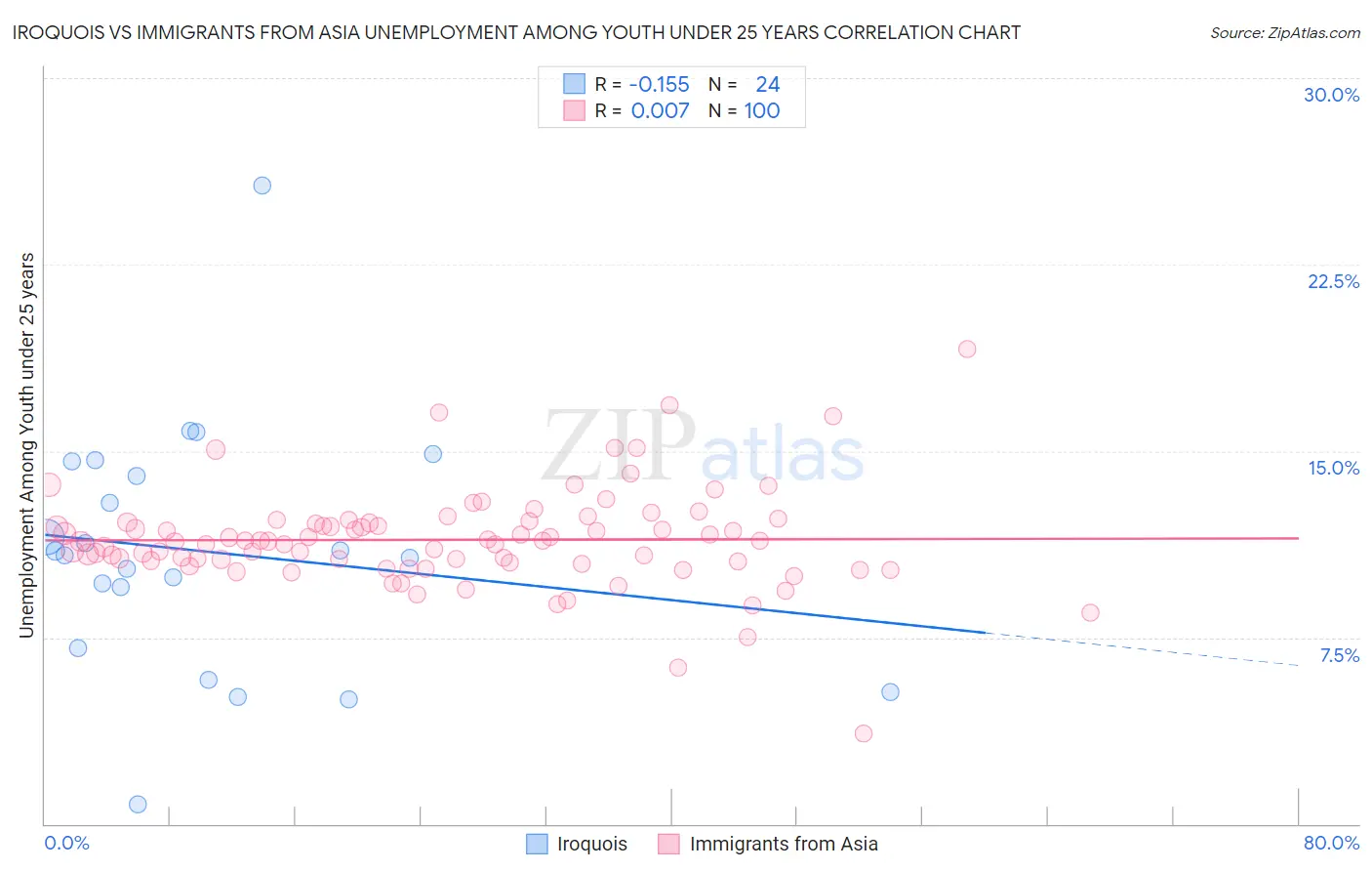 Iroquois vs Immigrants from Asia Unemployment Among Youth under 25 years
