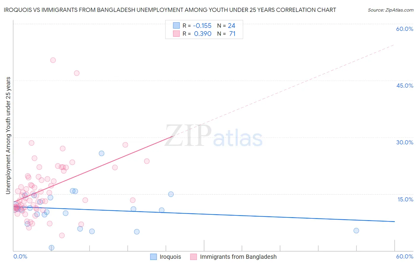 Iroquois vs Immigrants from Bangladesh Unemployment Among Youth under 25 years