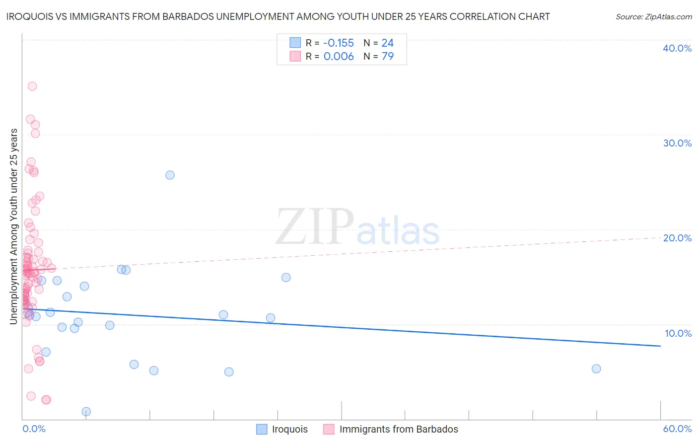Iroquois vs Immigrants from Barbados Unemployment Among Youth under 25 years