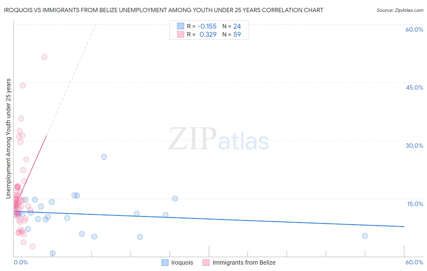 Iroquois vs Immigrants from Belize Unemployment Among Youth under 25 years