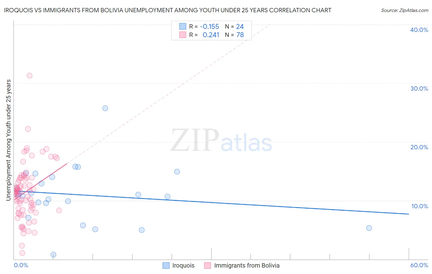 Iroquois vs Immigrants from Bolivia Unemployment Among Youth under 25 years