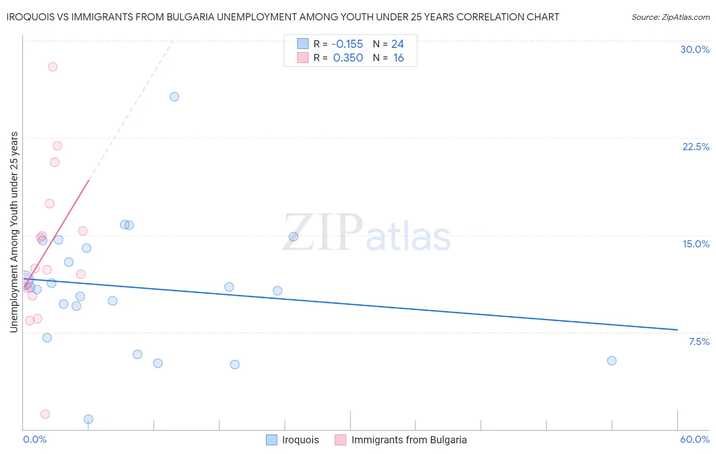 Iroquois vs Immigrants from Bulgaria Unemployment Among Youth under 25 years