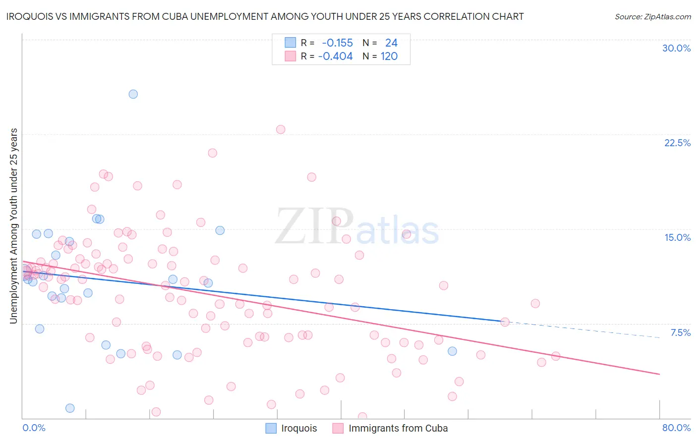 Iroquois vs Immigrants from Cuba Unemployment Among Youth under 25 years