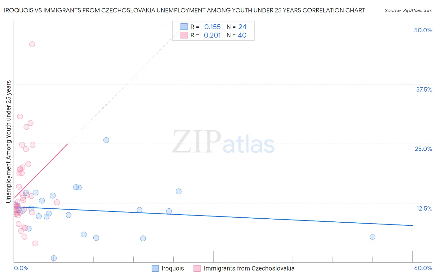 Iroquois vs Immigrants from Czechoslovakia Unemployment Among Youth under 25 years