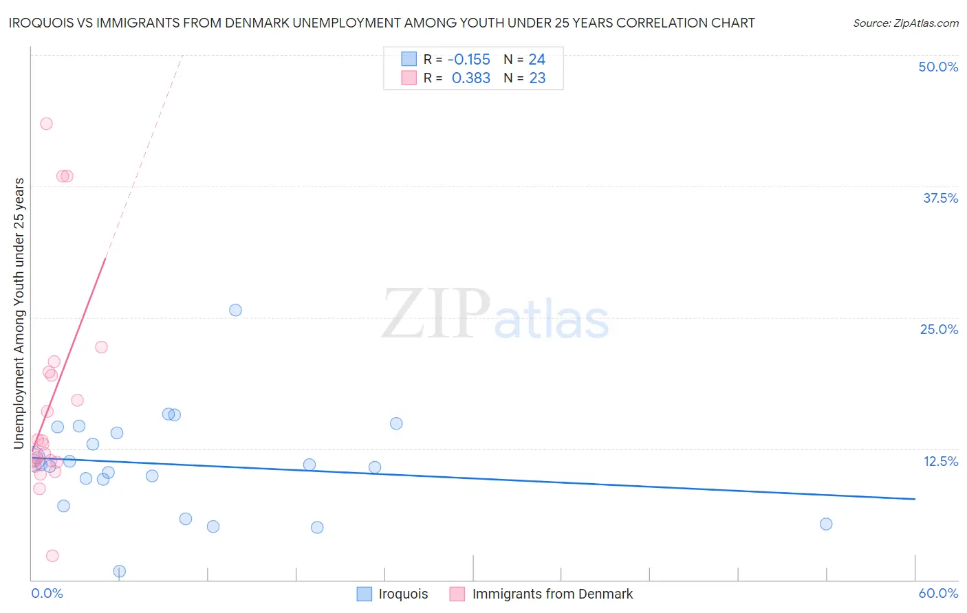 Iroquois vs Immigrants from Denmark Unemployment Among Youth under 25 years