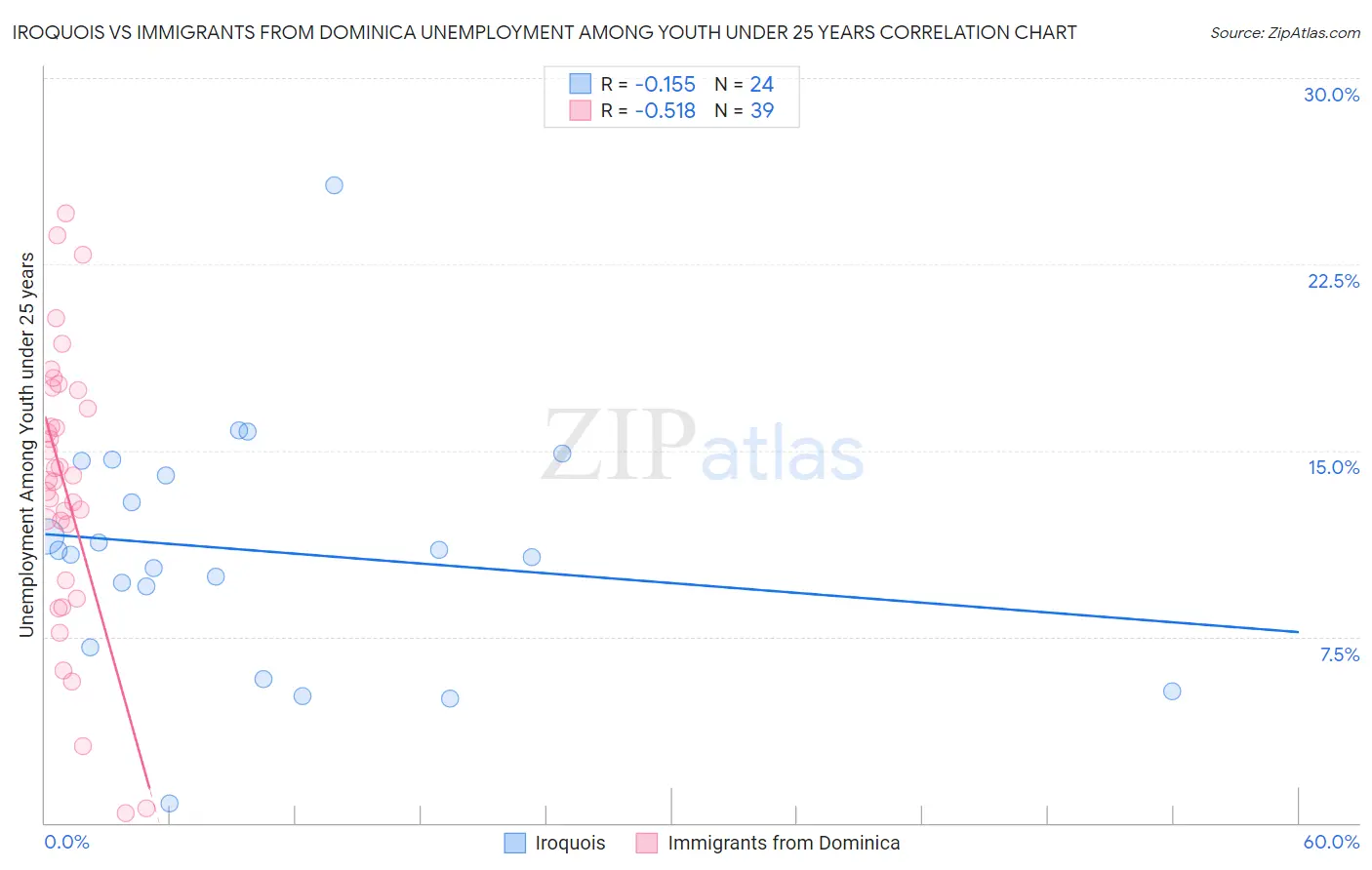 Iroquois vs Immigrants from Dominica Unemployment Among Youth under 25 years