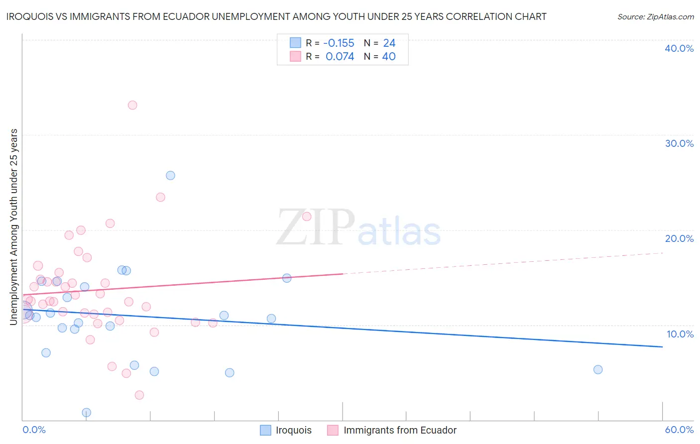 Iroquois vs Immigrants from Ecuador Unemployment Among Youth under 25 years