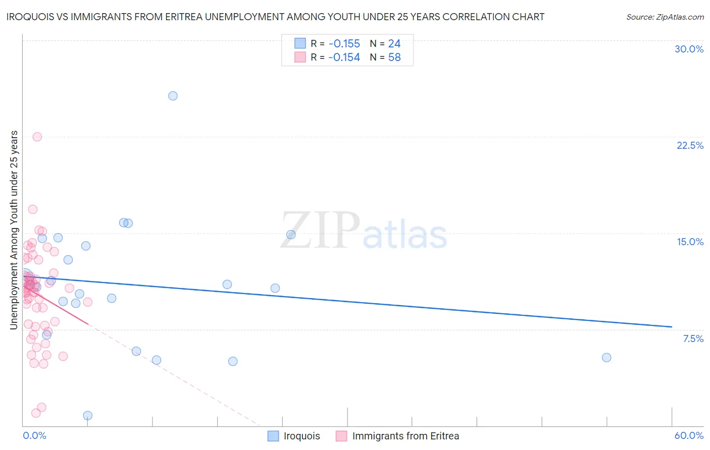 Iroquois vs Immigrants from Eritrea Unemployment Among Youth under 25 years