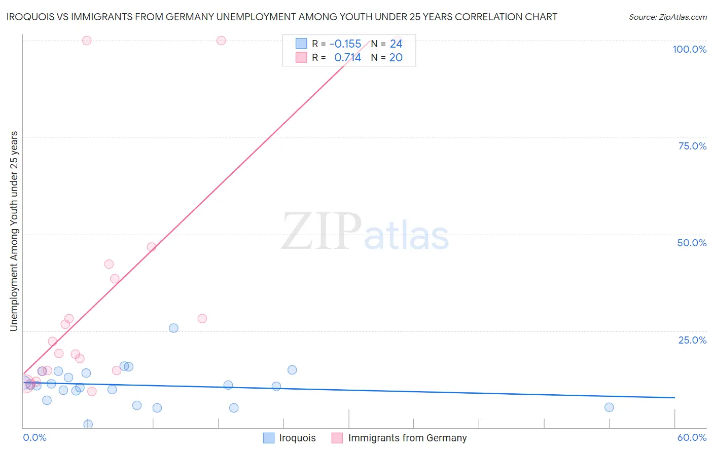 Iroquois vs Immigrants from Germany Unemployment Among Youth under 25 years