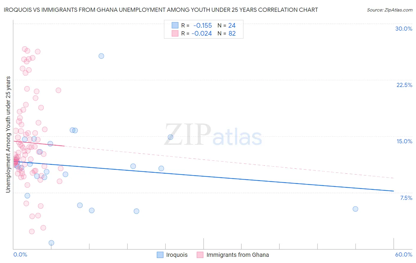 Iroquois vs Immigrants from Ghana Unemployment Among Youth under 25 years