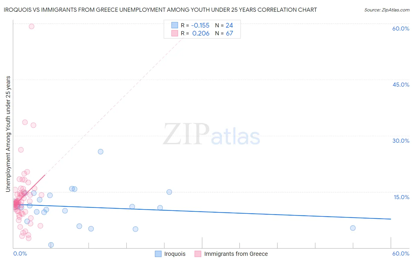 Iroquois vs Immigrants from Greece Unemployment Among Youth under 25 years