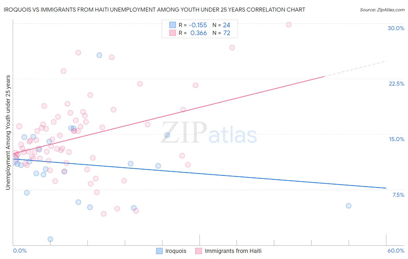 Iroquois vs Immigrants from Haiti Unemployment Among Youth under 25 years