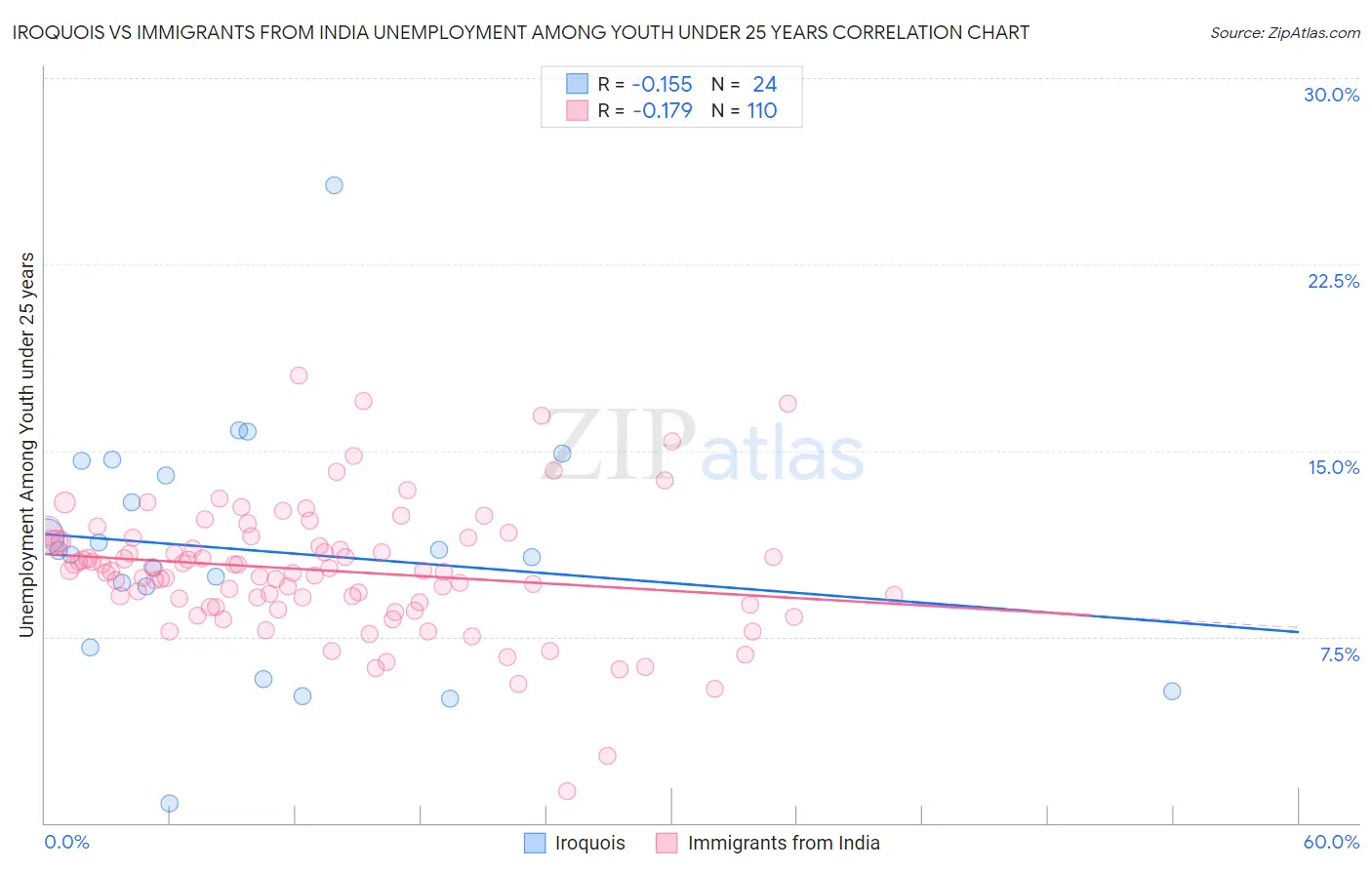 Iroquois vs Immigrants from India Unemployment Among Youth under 25 years