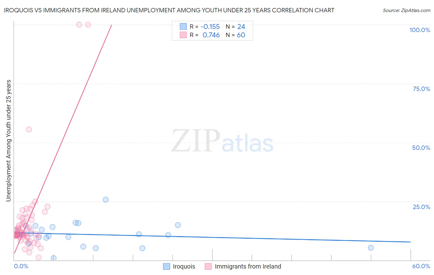 Iroquois vs Immigrants from Ireland Unemployment Among Youth under 25 years
