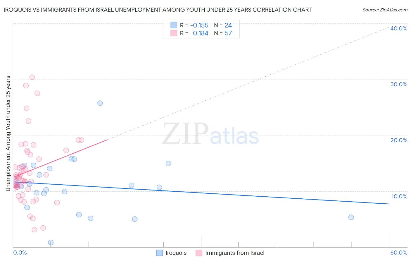 Iroquois vs Immigrants from Israel Unemployment Among Youth under 25 years