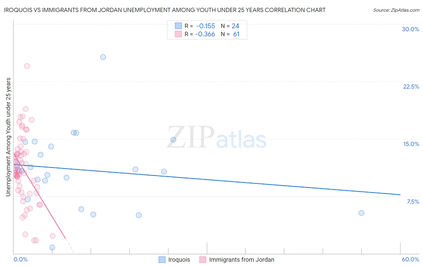 Iroquois vs Immigrants from Jordan Unemployment Among Youth under 25 years