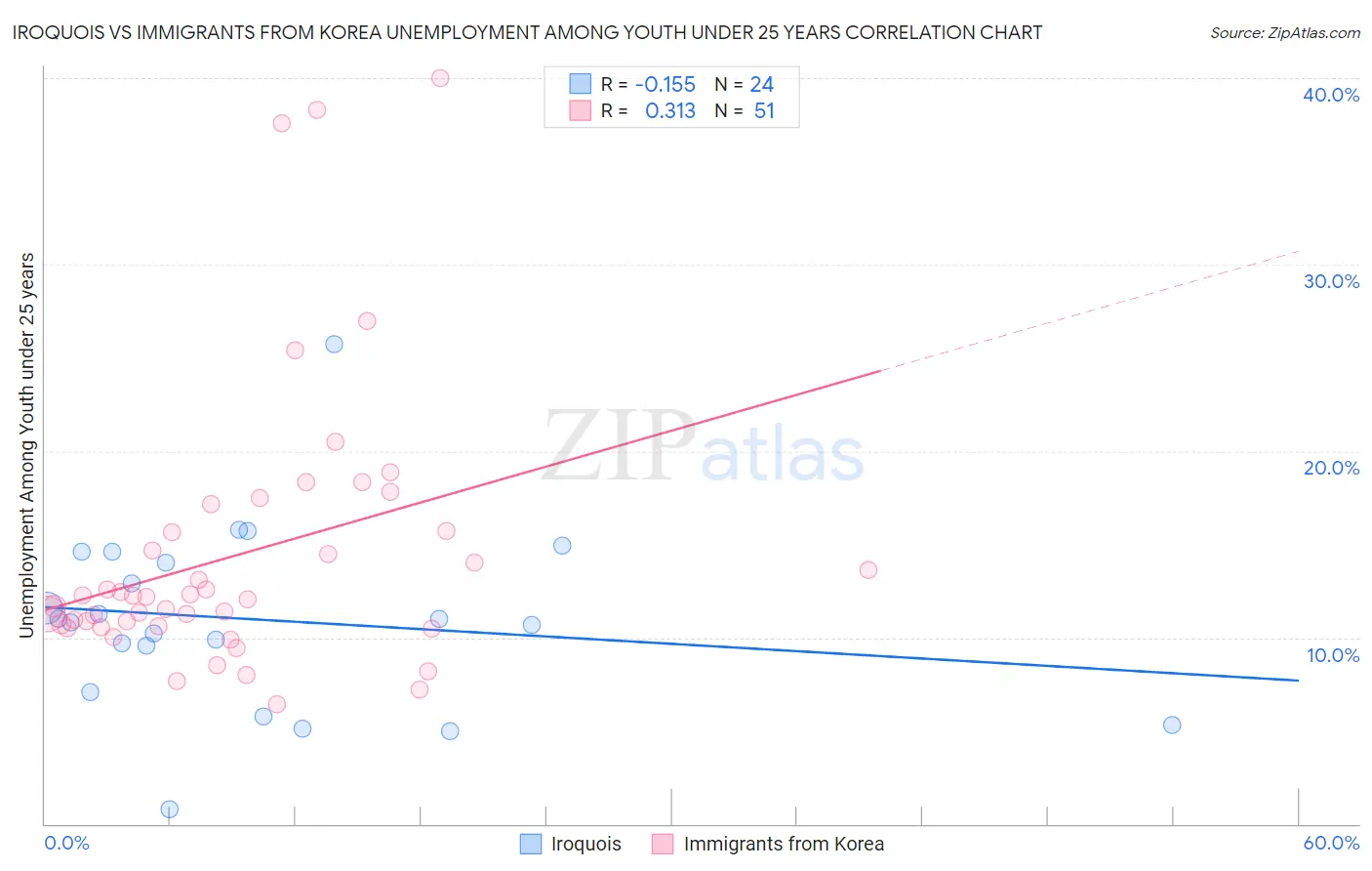 Iroquois vs Immigrants from Korea Unemployment Among Youth under 25 years