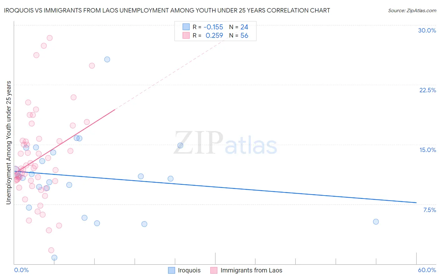 Iroquois vs Immigrants from Laos Unemployment Among Youth under 25 years