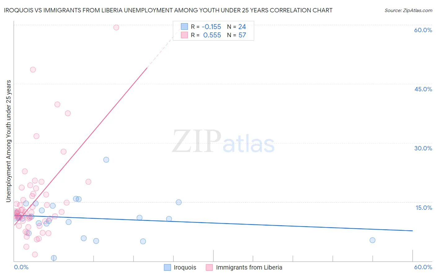 Iroquois vs Immigrants from Liberia Unemployment Among Youth under 25 years