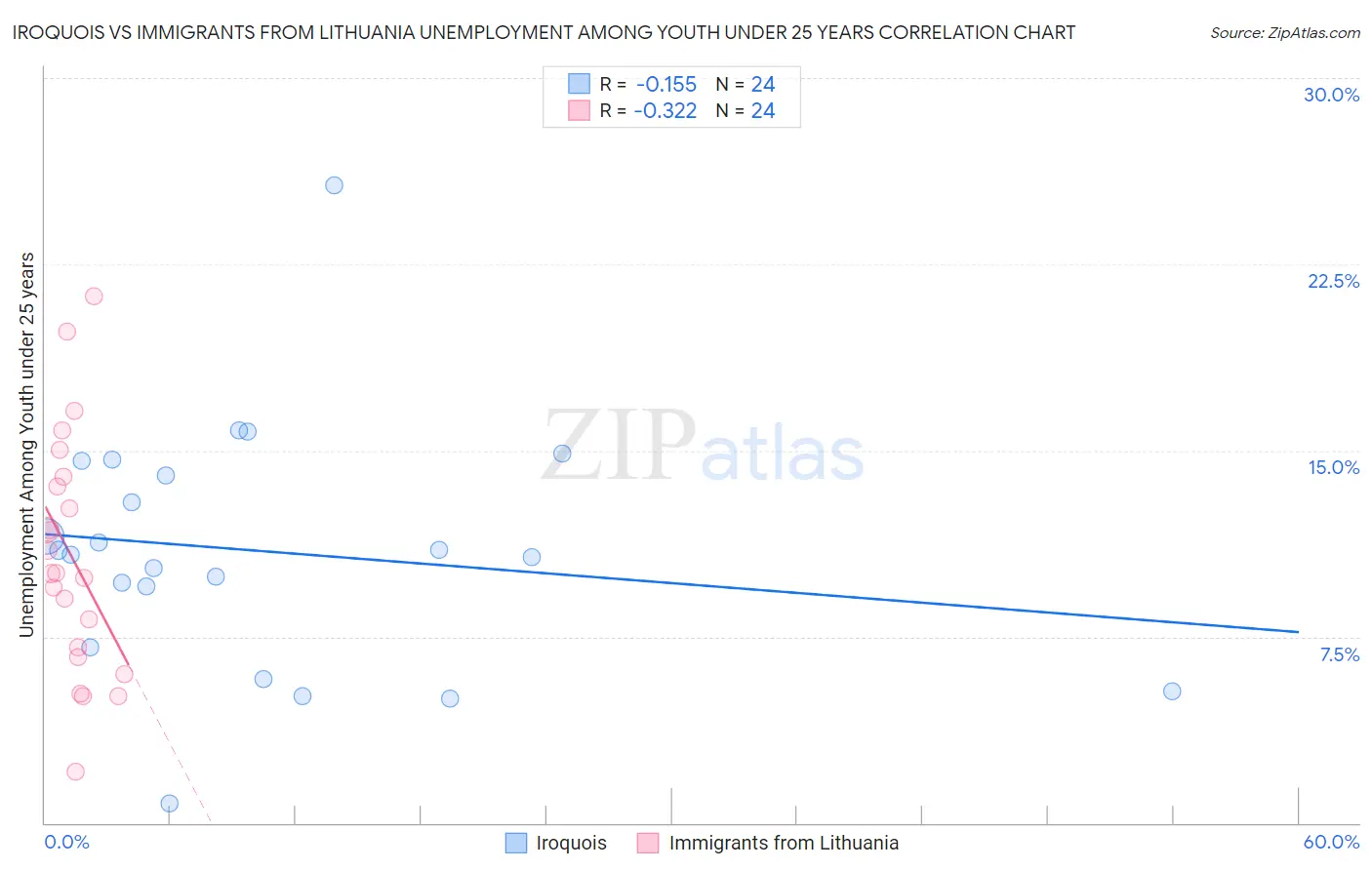 Iroquois vs Immigrants from Lithuania Unemployment Among Youth under 25 years