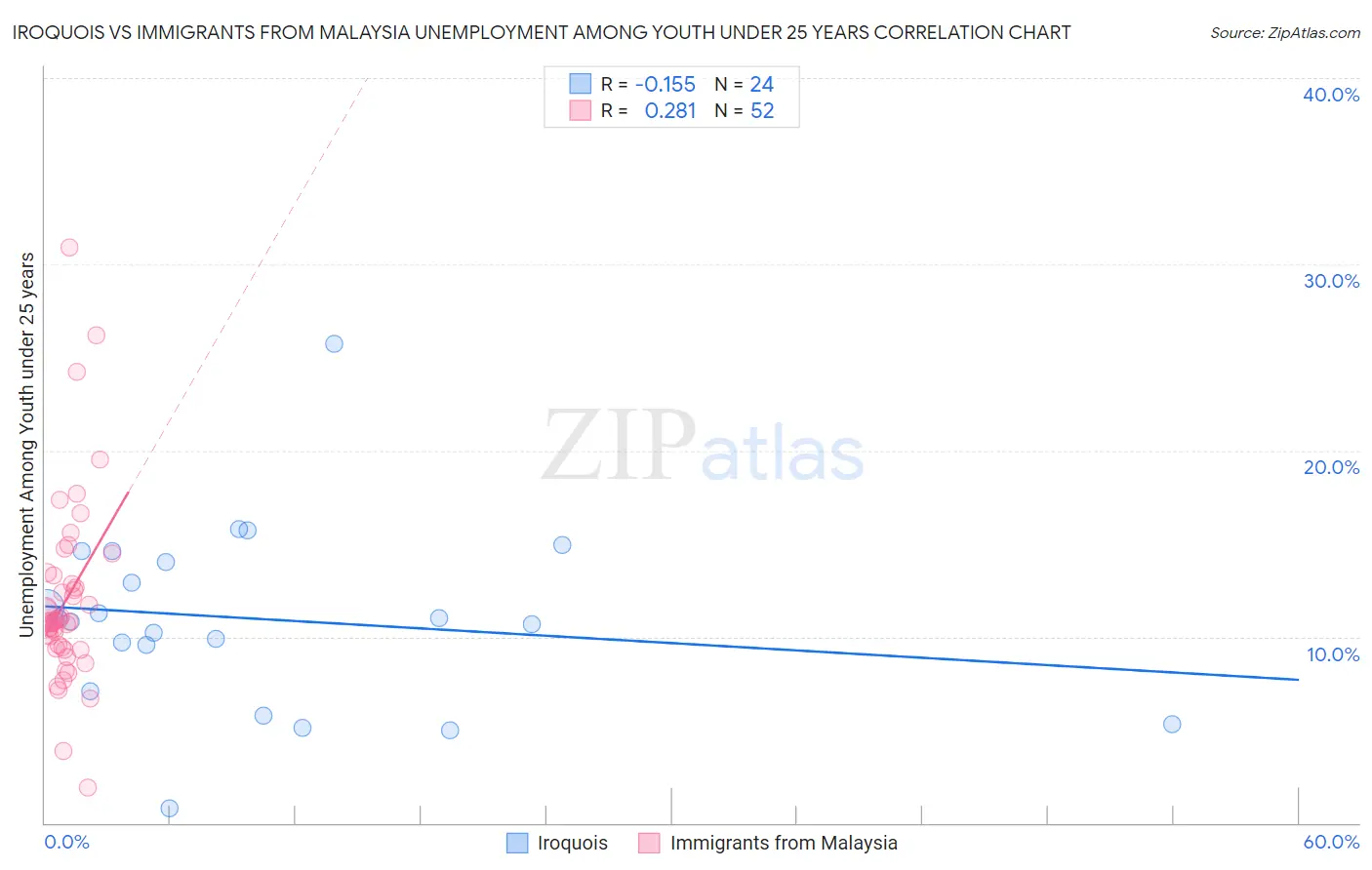 Iroquois vs Immigrants from Malaysia Unemployment Among Youth under 25 years