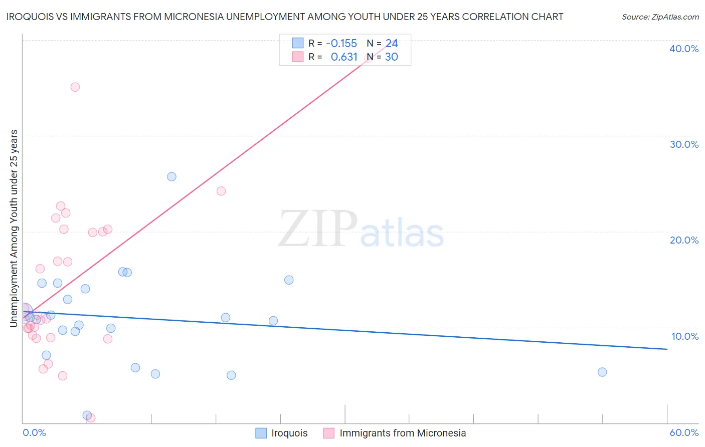 Iroquois vs Immigrants from Micronesia Unemployment Among Youth under 25 years