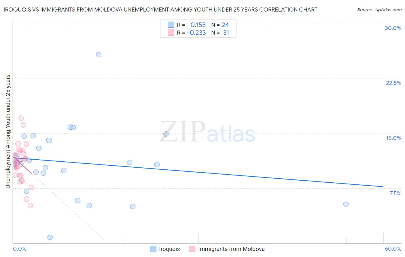 Iroquois vs Immigrants from Moldova Unemployment Among Youth under 25 years