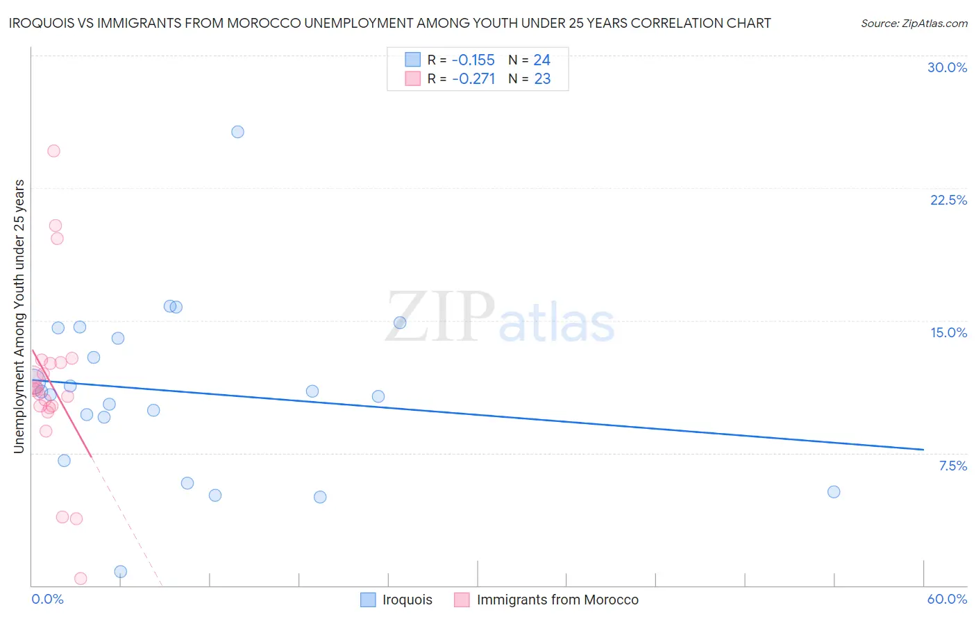 Iroquois vs Immigrants from Morocco Unemployment Among Youth under 25 years