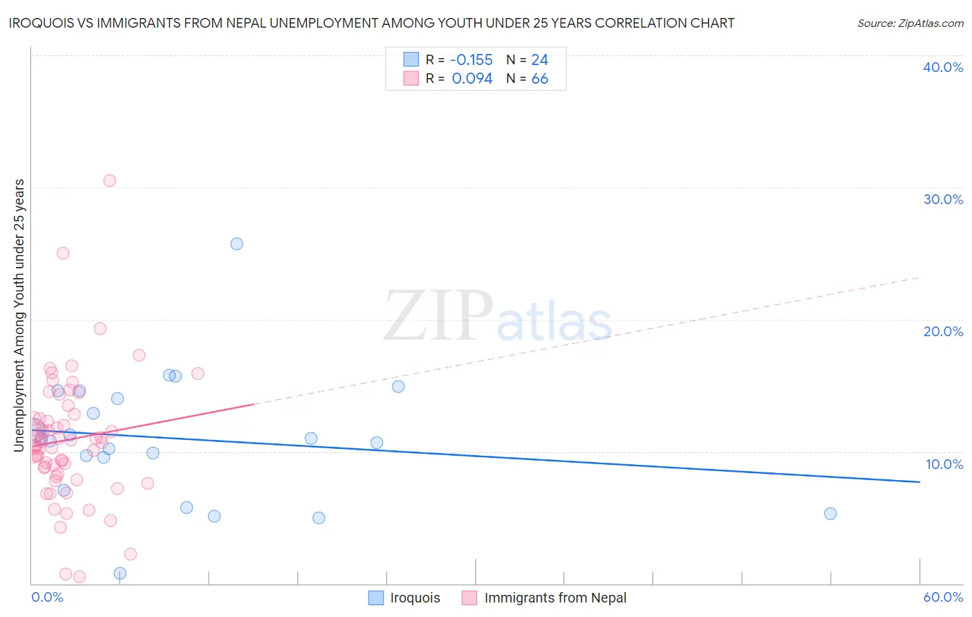 Iroquois vs Immigrants from Nepal Unemployment Among Youth under 25 years