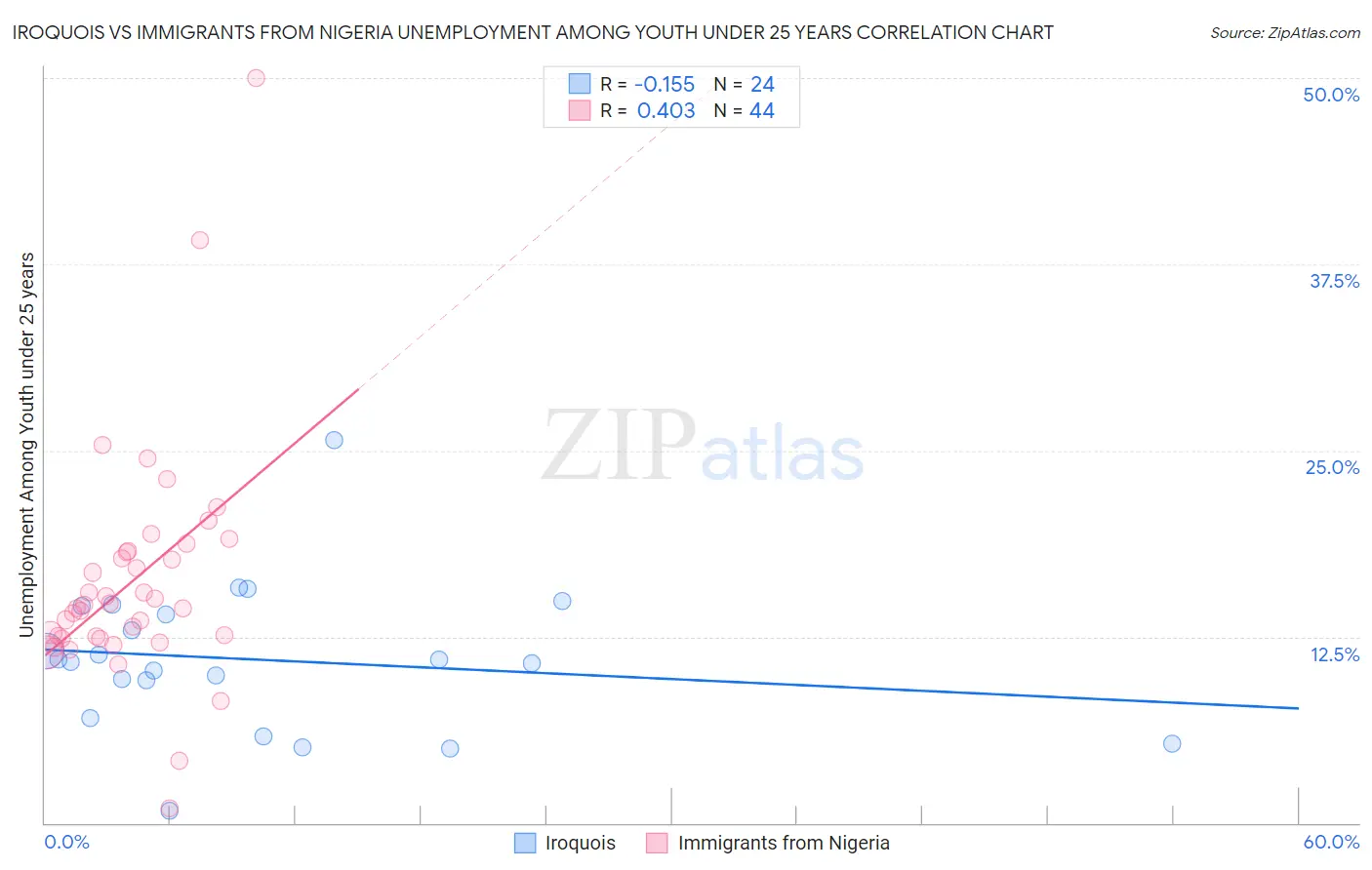 Iroquois vs Immigrants from Nigeria Unemployment Among Youth under 25 years