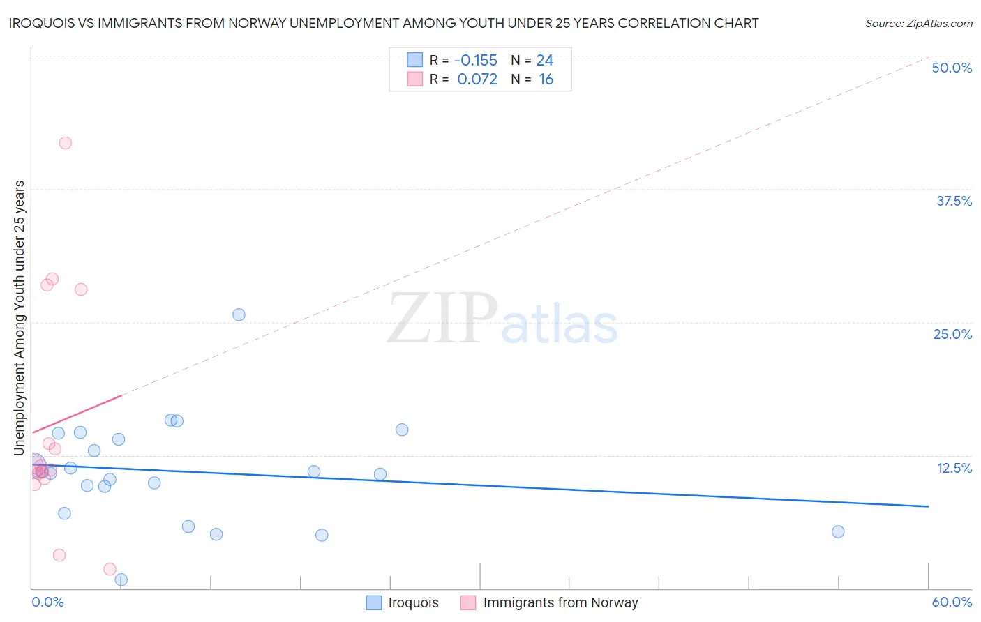 Iroquois vs Immigrants from Norway Unemployment Among Youth under 25 years