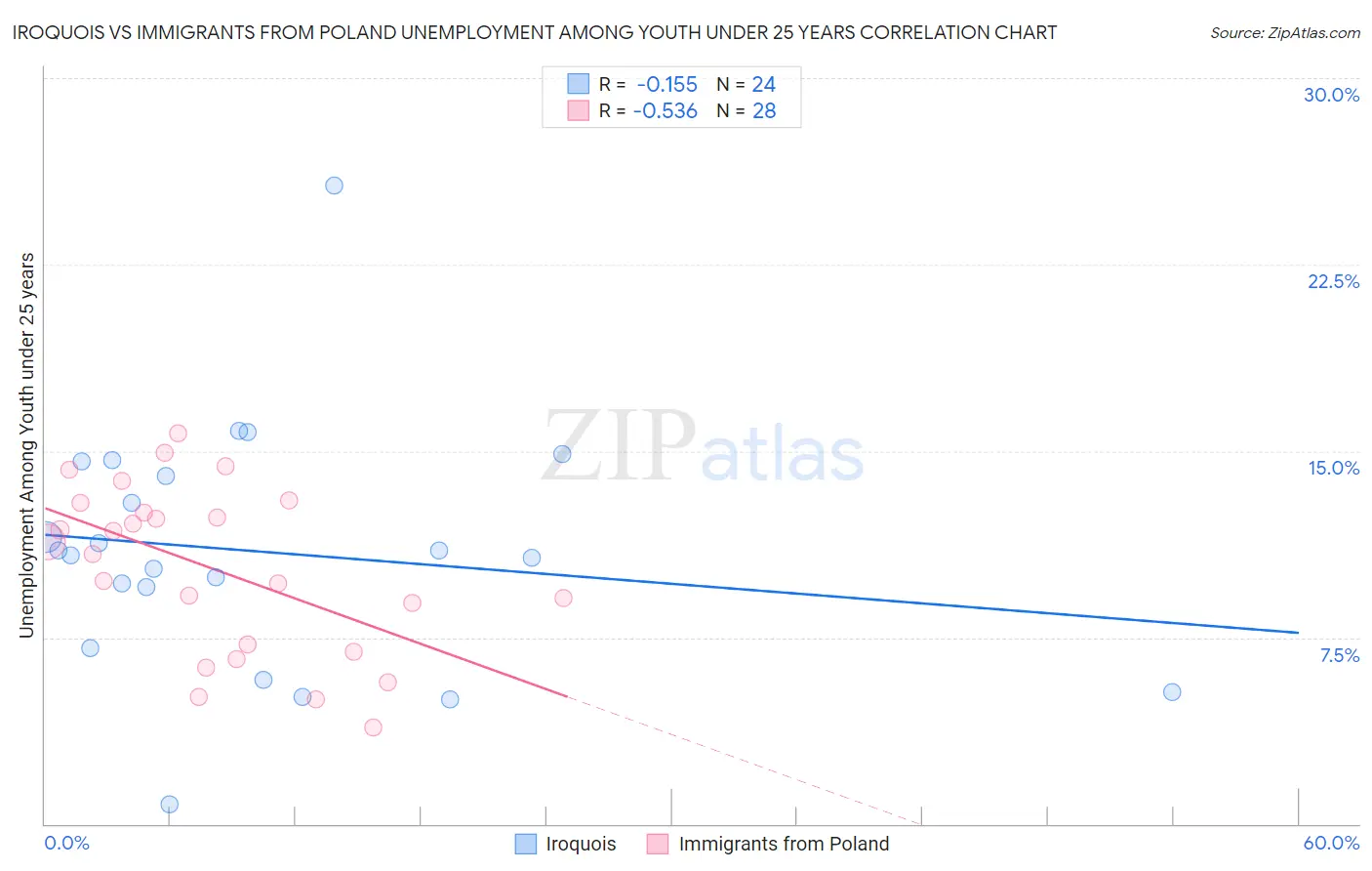 Iroquois vs Immigrants from Poland Unemployment Among Youth under 25 years