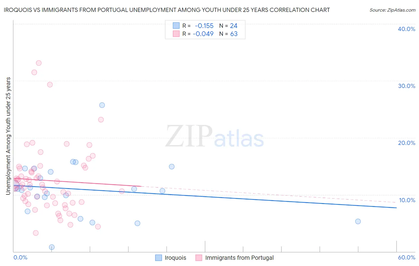 Iroquois vs Immigrants from Portugal Unemployment Among Youth under 25 years