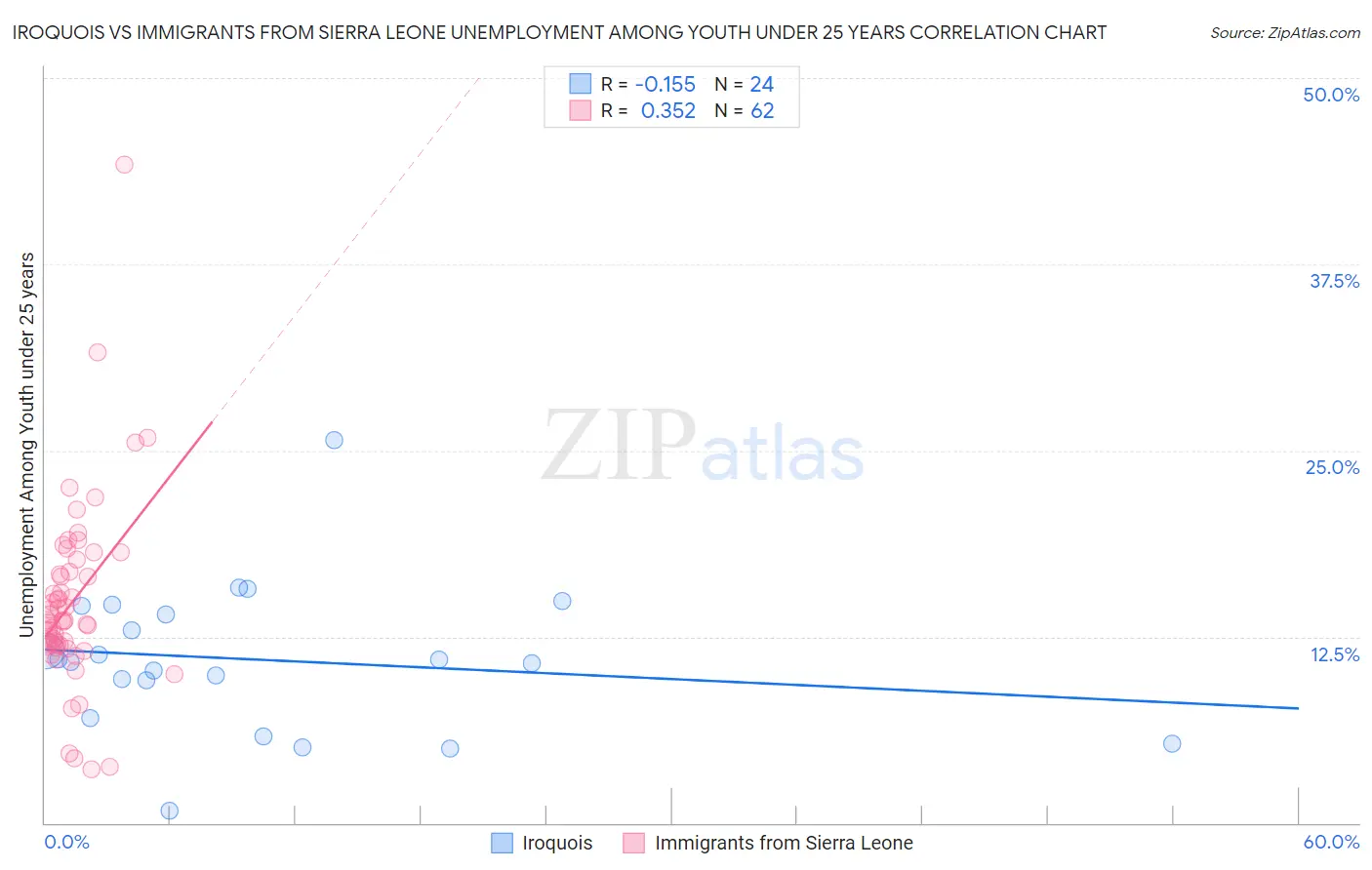 Iroquois vs Immigrants from Sierra Leone Unemployment Among Youth under 25 years