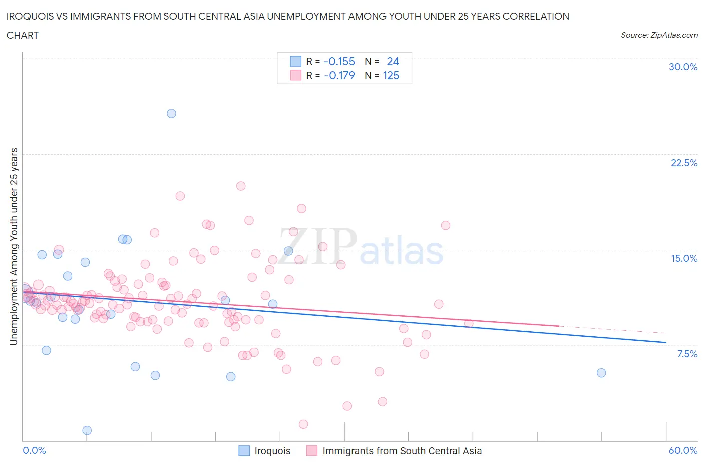 Iroquois vs Immigrants from South Central Asia Unemployment Among Youth under 25 years