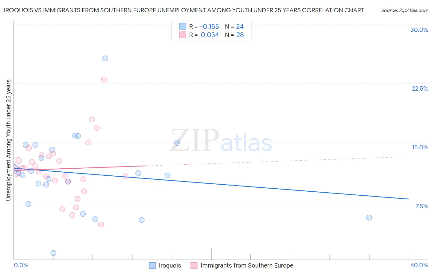 Iroquois vs Immigrants from Southern Europe Unemployment Among Youth under 25 years