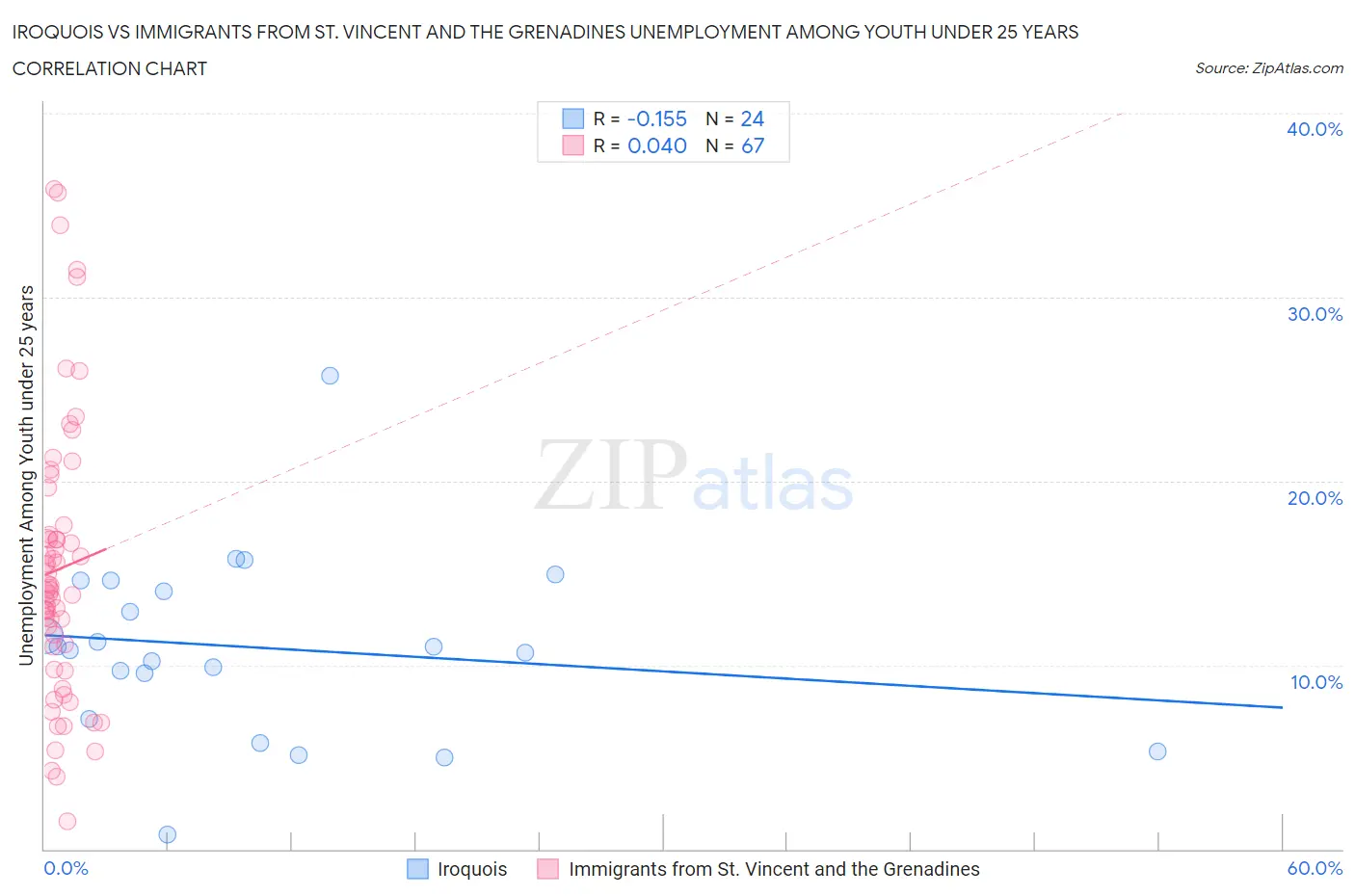 Iroquois vs Immigrants from St. Vincent and the Grenadines Unemployment Among Youth under 25 years