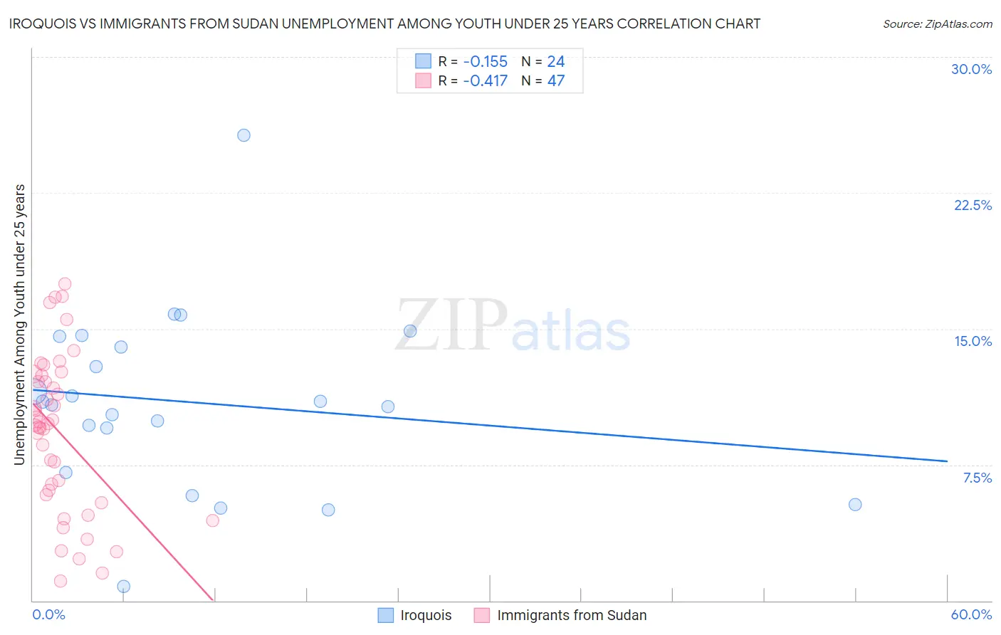 Iroquois vs Immigrants from Sudan Unemployment Among Youth under 25 years